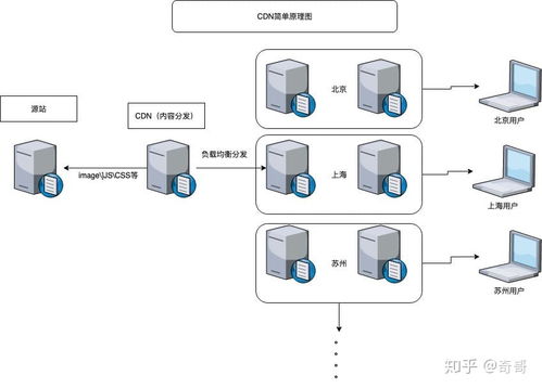 CDN原理與云計算裝備技術(shù)服務(wù)簡介
